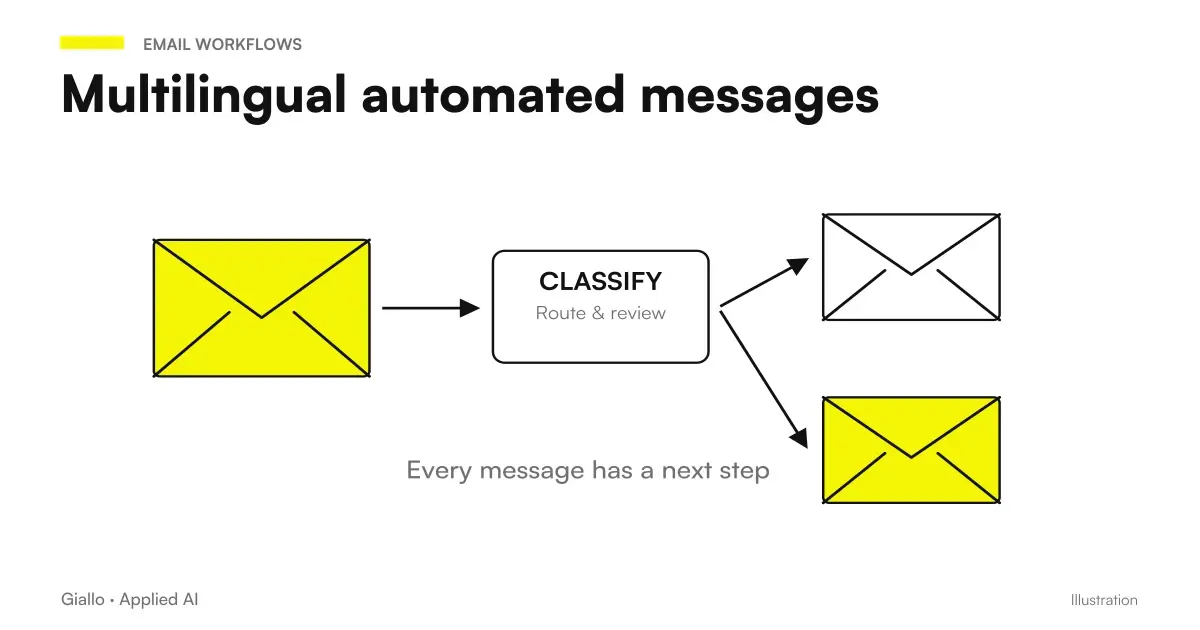 Language choice in automatic messages: prefix, template, language and fallback