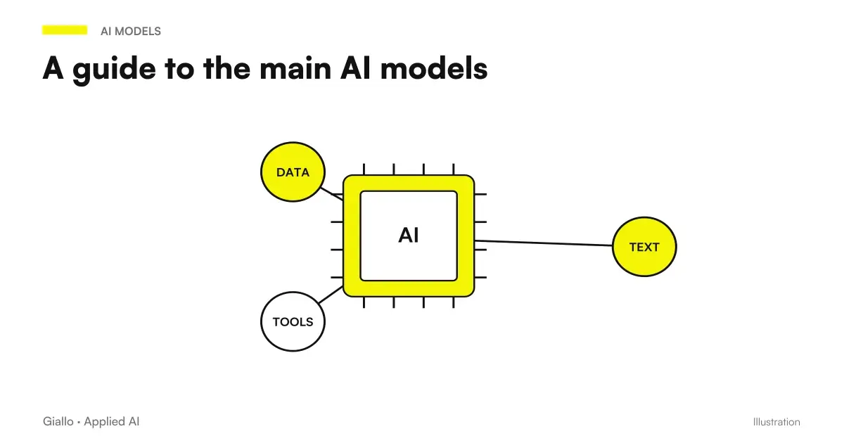 Selection hub among the main AI models: GPT, Claude, Gemini, Llama, Mistral, DeepSeek