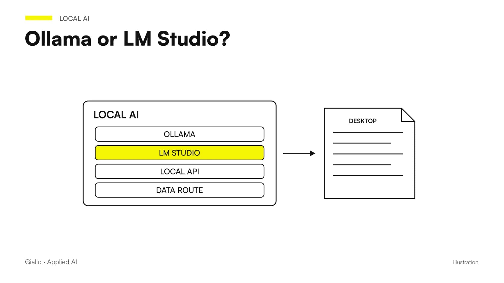 Ollama vs LM Studio diagram with CLI, desktop interface, APIs and local or remote data paths.