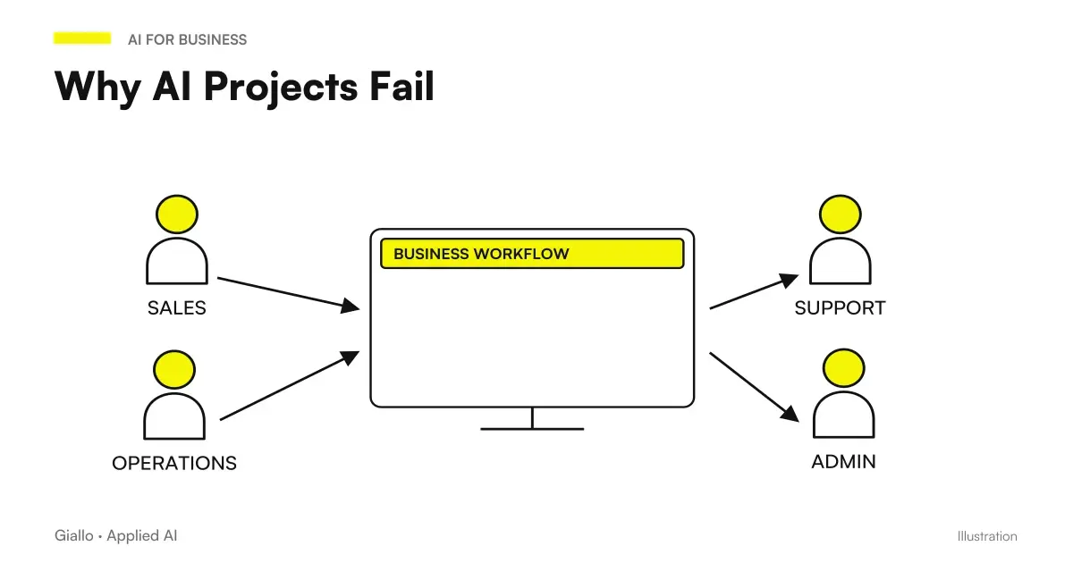 The real causes of failure of artificial intelligence projects