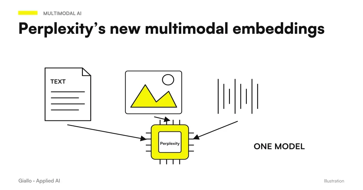 Perplexity: PDF embedding: Document → Embedding v2 → Index → Search.