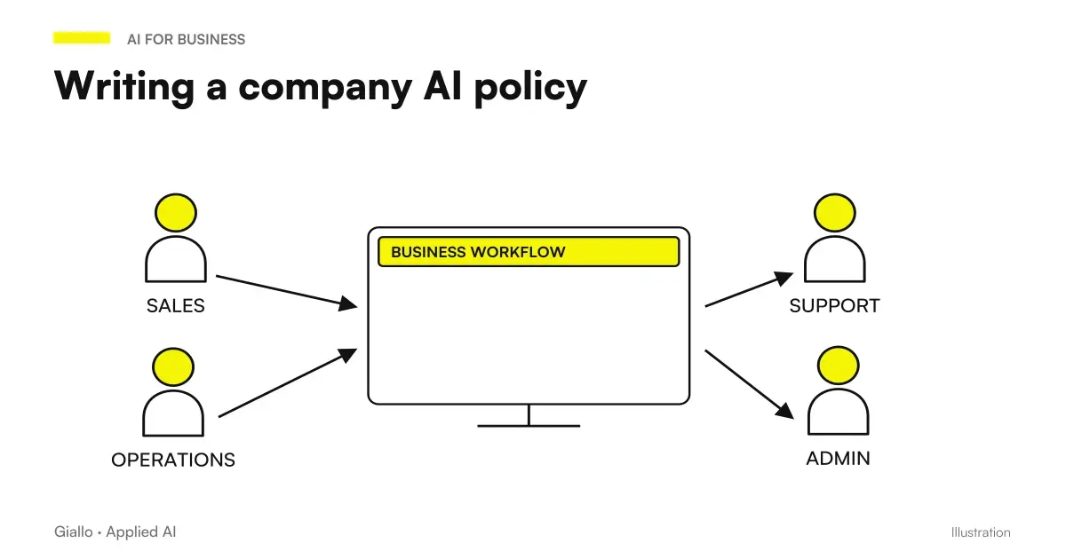Structure of an enterprise policy on the use of artificial intelligence