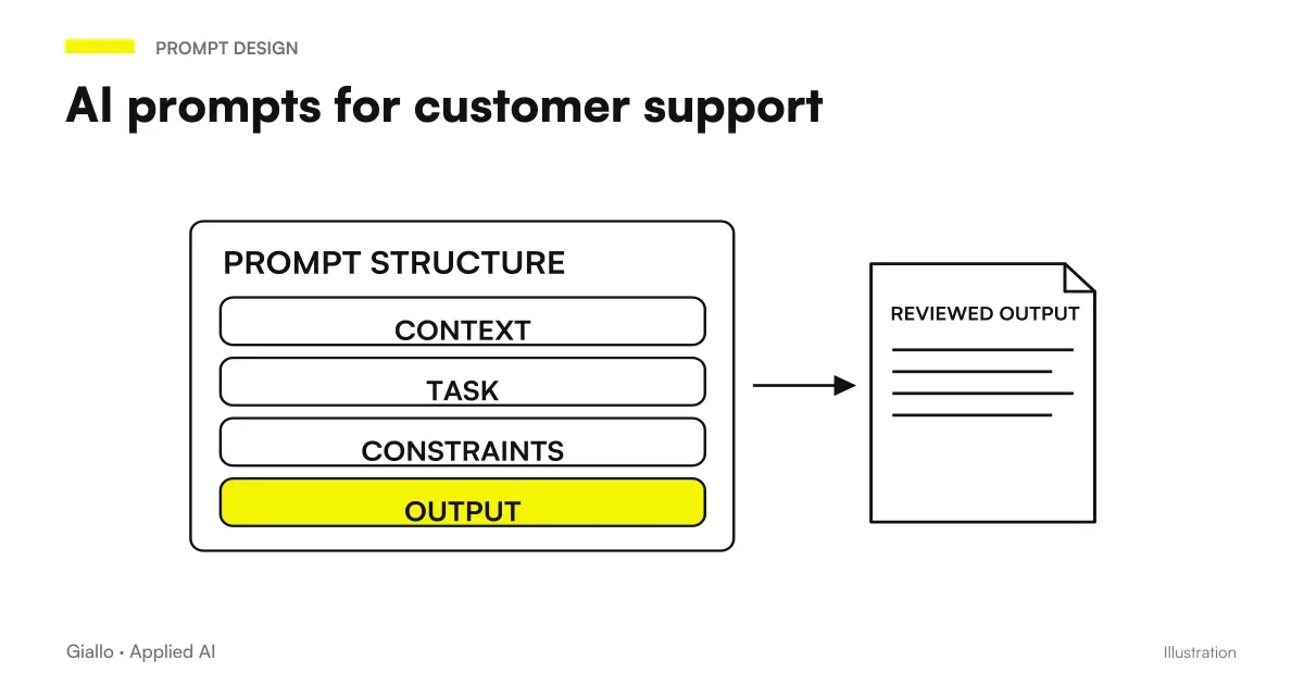 AI prompt for customer care: examples ready to respond to customers, handle complaints and support
