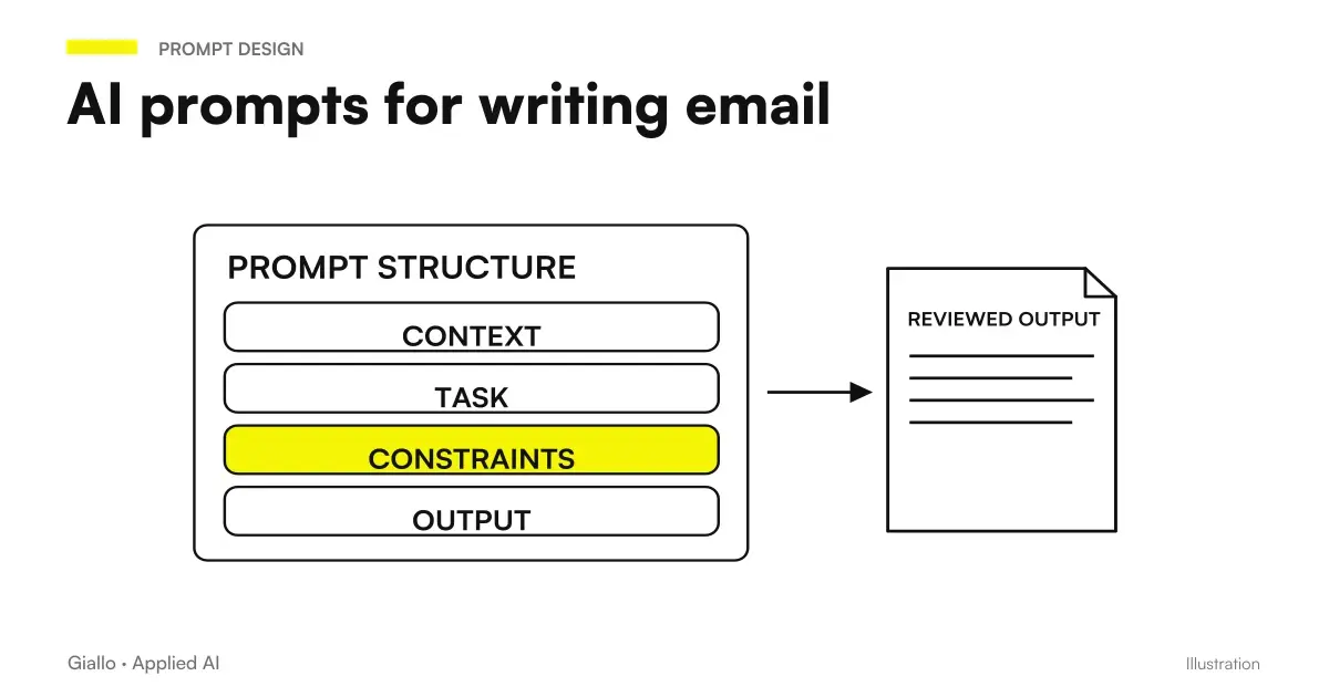 AI prompt to write emails: examples ready for follow-up, quotes, customer response