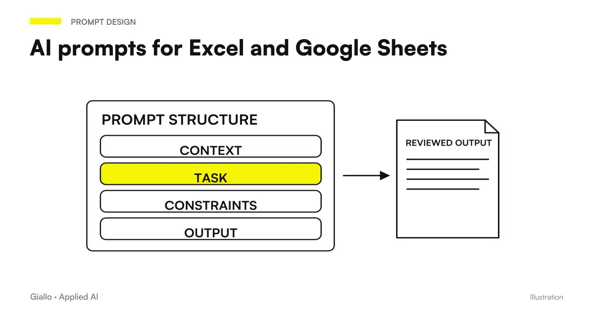 AI prompt for Excel and Google Sheets: practical examples for formulas, data analytics, and automations