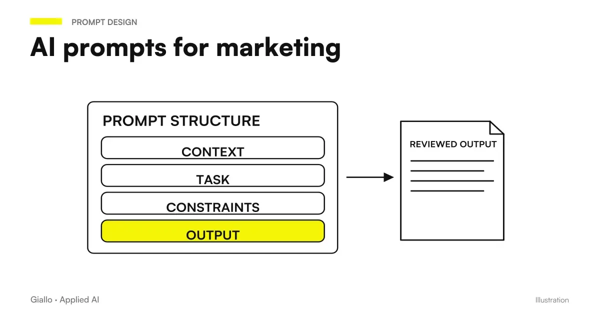 AI prompts for marketing: ready-made examples for copy, social posts, email campaigns and SEO content