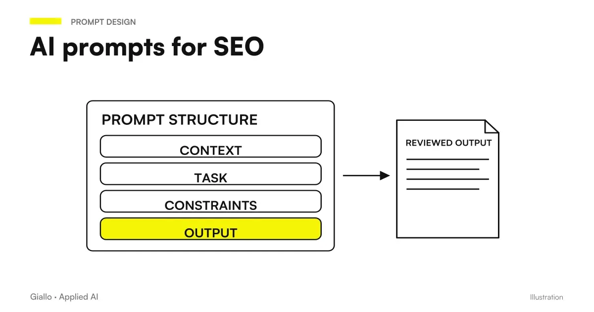 AI prompt for SEO: ready-made examples for meta title, description, optimized articles and keyword research
