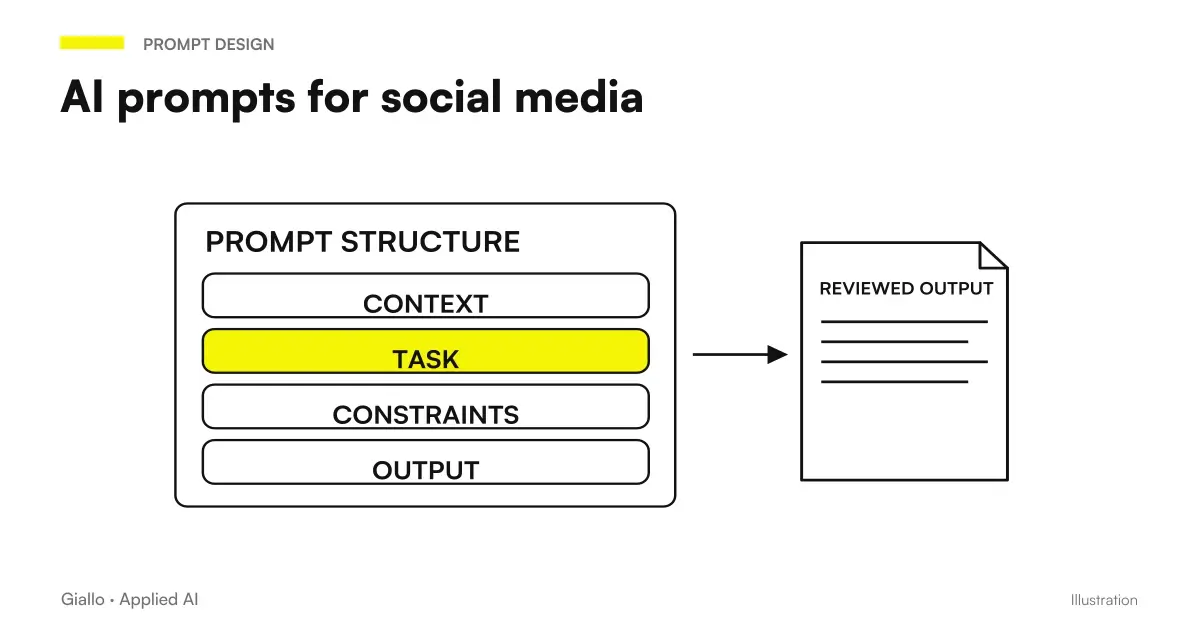 AI prompt for social media: examples ready for Instagram, LinkedIn, Facebook and TikTok