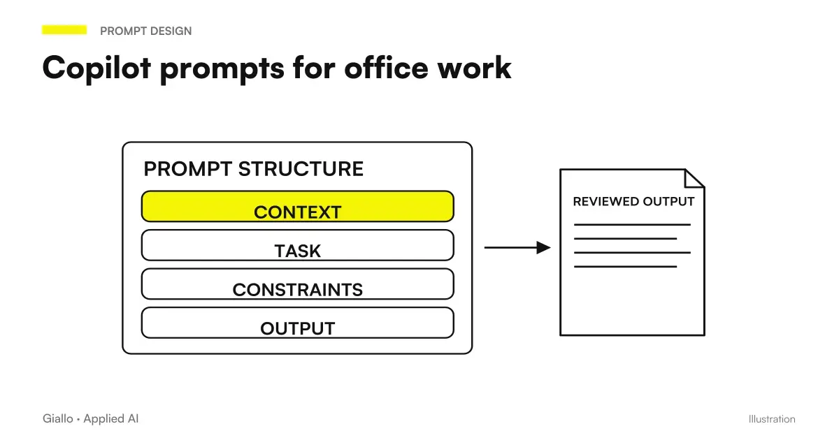A path links goal, sources, constraints, and result verification of a Copilot prompt