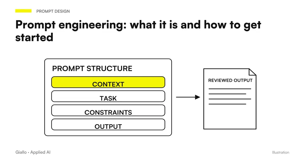 Prompt engineering schema: role, context, constraints, data, format, and control that drive AI response