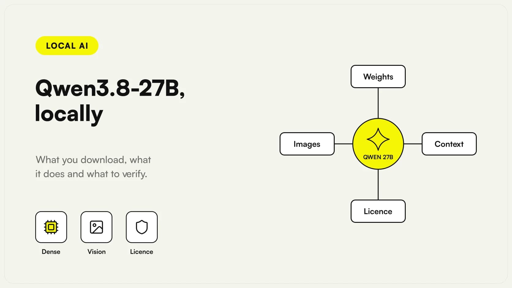 Diagram of local Qwen3.8-27B with weights, images, context and licensing connected to the model.