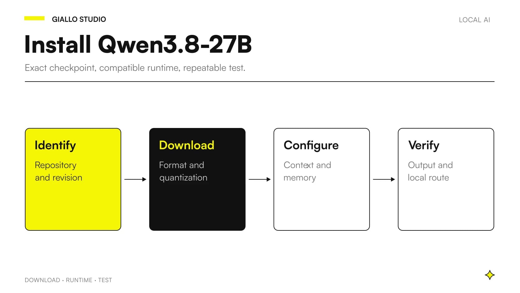 Workflow for installing Qwen3.8-27B locally: identify, download, configure and verify.