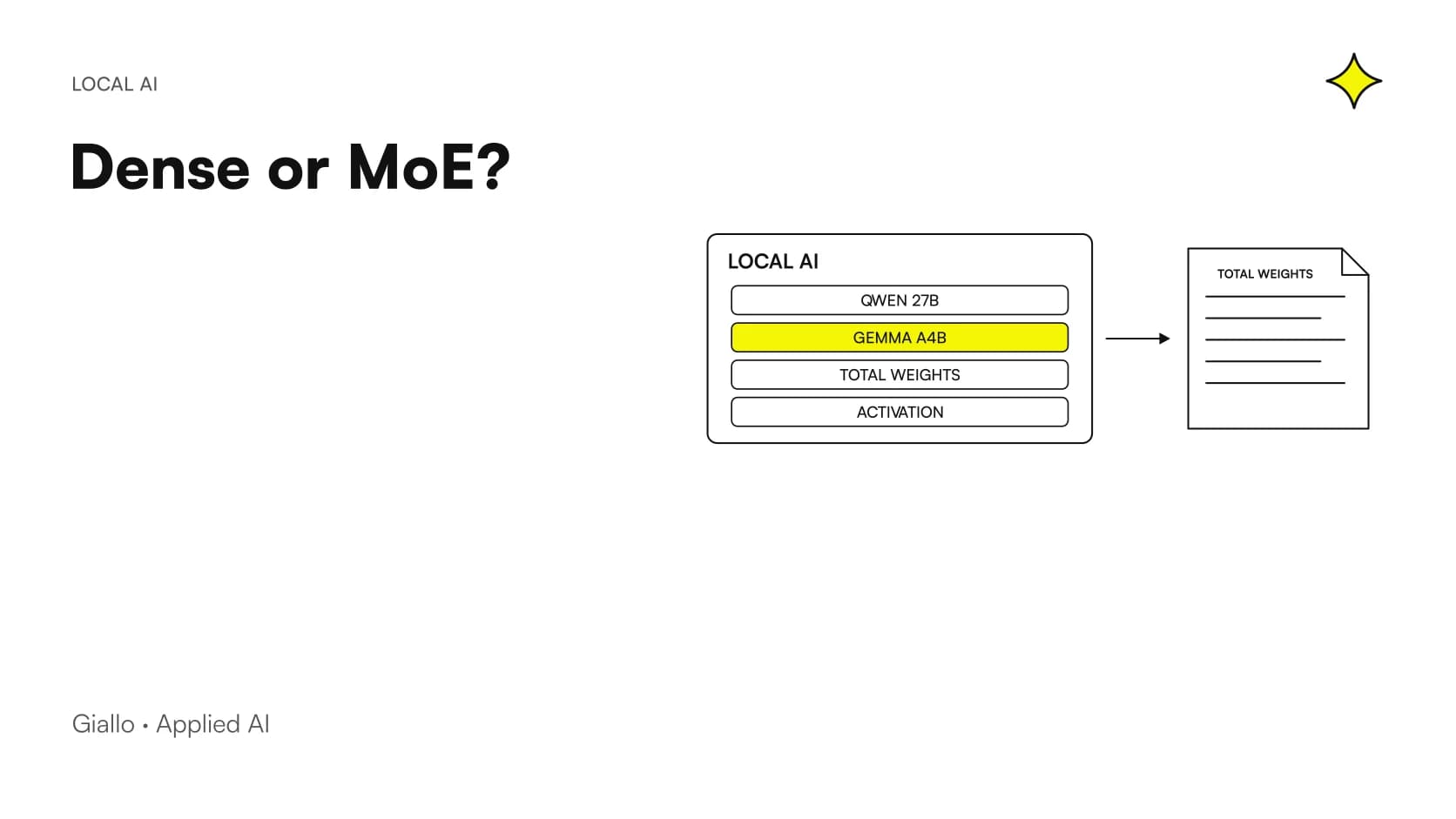 Qwen3.8-27B vs Gemma 4 26B A4B diagram showing dense and MoE architectures, total weights and active parameters.