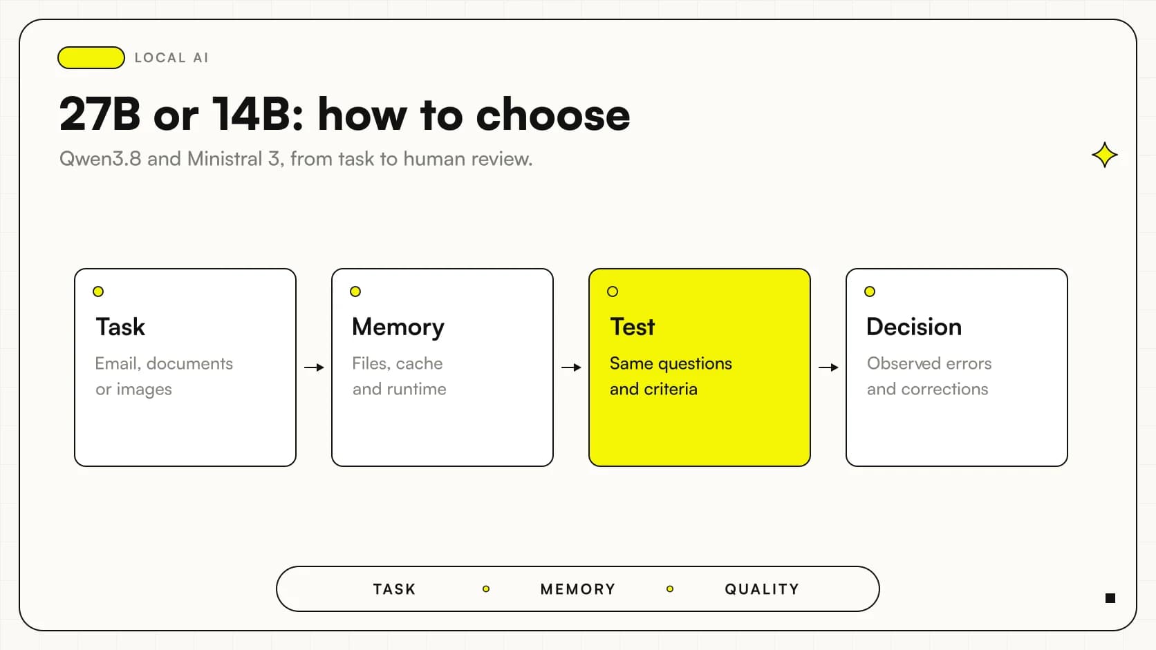 Decision path for Qwen3.8-27B vs Ministral 3 14B: task, memory, testing and selection.