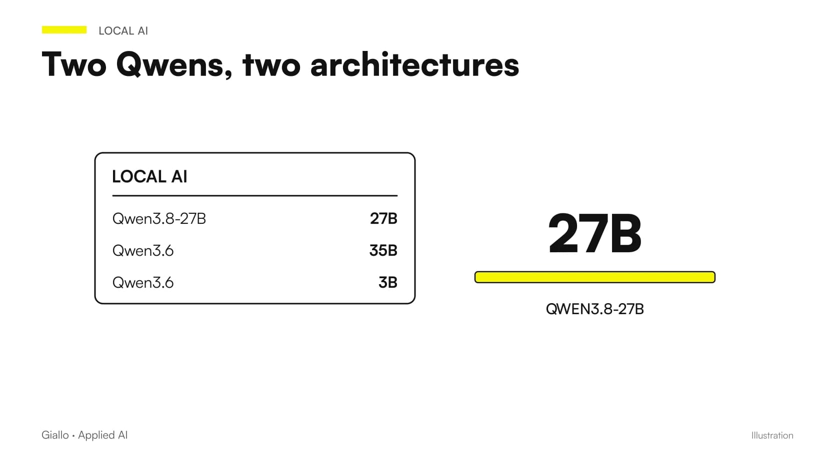 Qwen3.8-27B vs Qwen3.6-35B-A3B diagram distinguishing total and active language parameters.