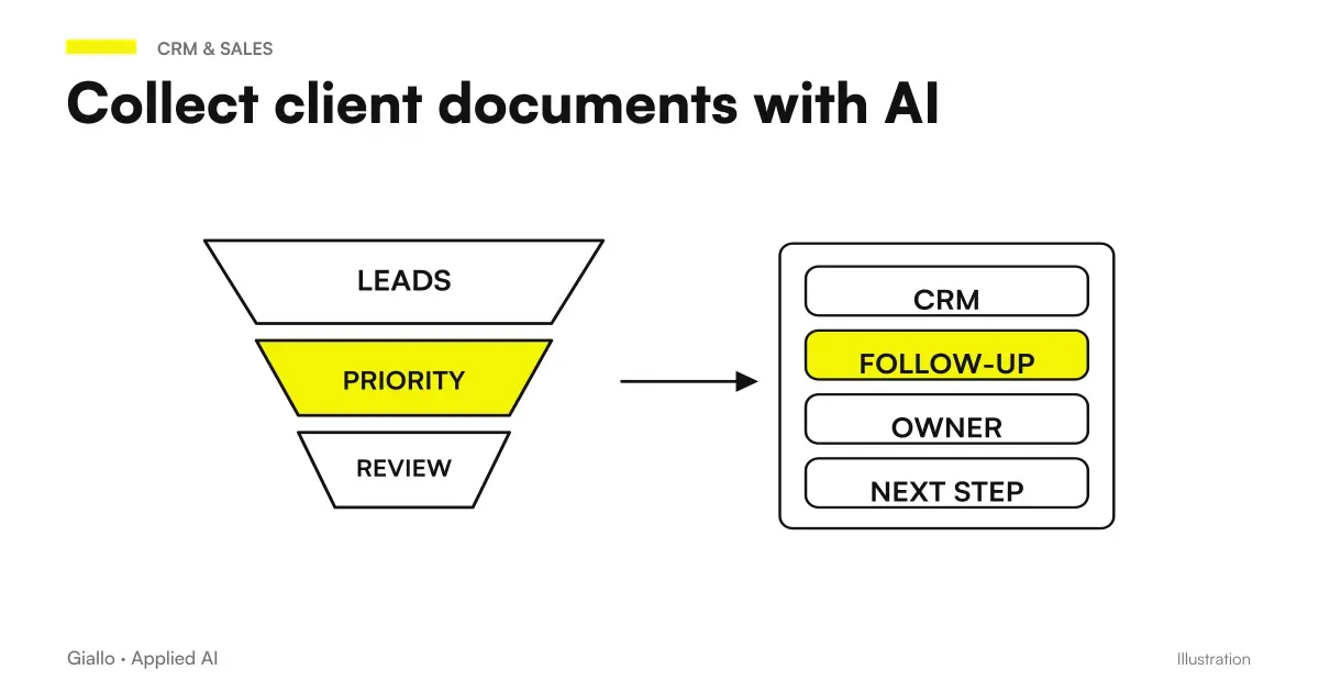 AI customer document collection: checklist with expected, received, corrected and approved documents
