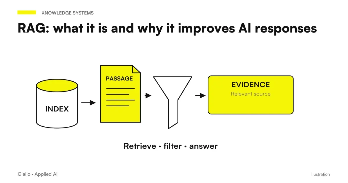 RAG flow diagram: documents, embedding, vector database, recovery and generation of AI response with quotes