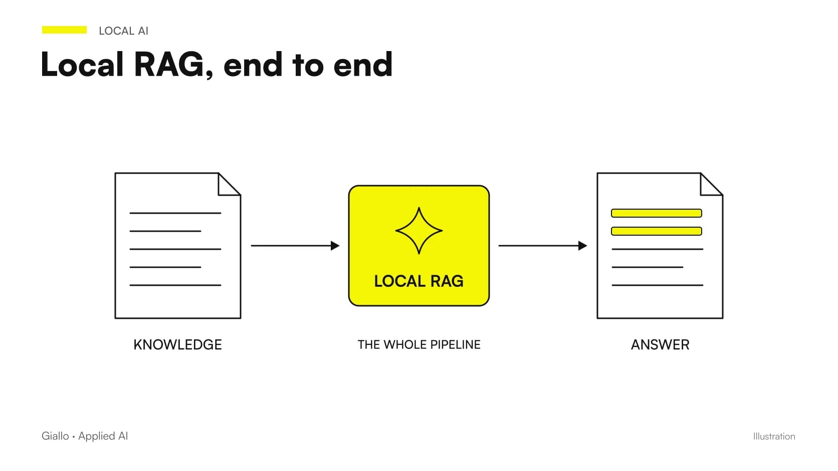 Local RAG workflow from documents to retrieval and answers, with permissions, sources, pages and abstention.