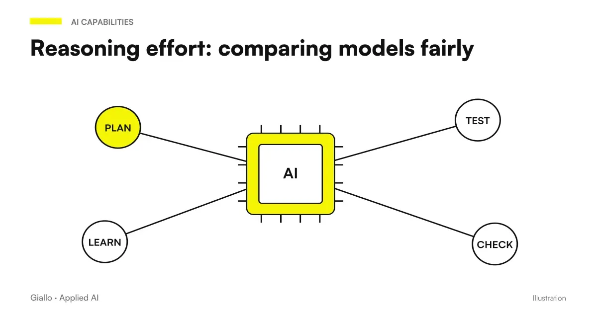 How the Reasoning Effort Level Changes the Results and Costs of an AI Model