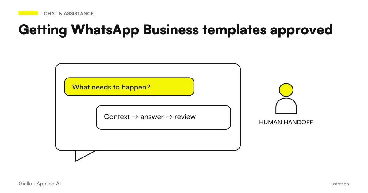 Iter of approval of a WhatsApp Business template: draft, revision, approval and sending