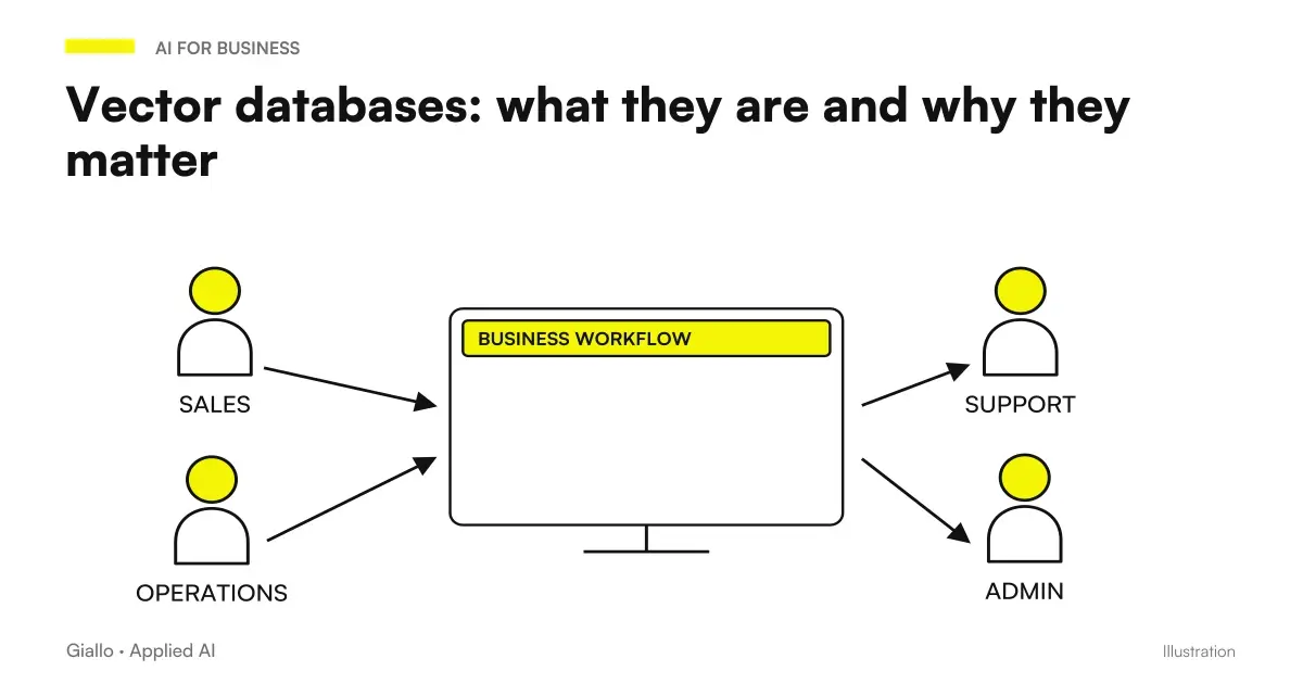Pattern of a vector database: texts transformed into vectors and search by similarity in a multidimensional space