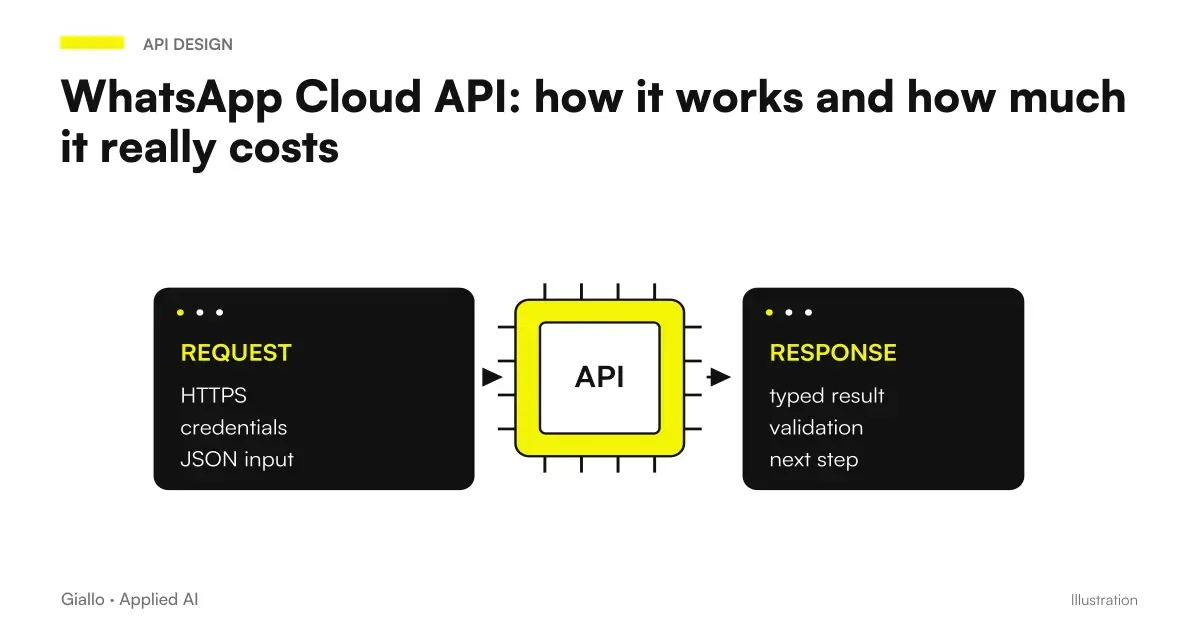 WhatsApp Cloud API schema: template, 24-hour window, delivery and message status