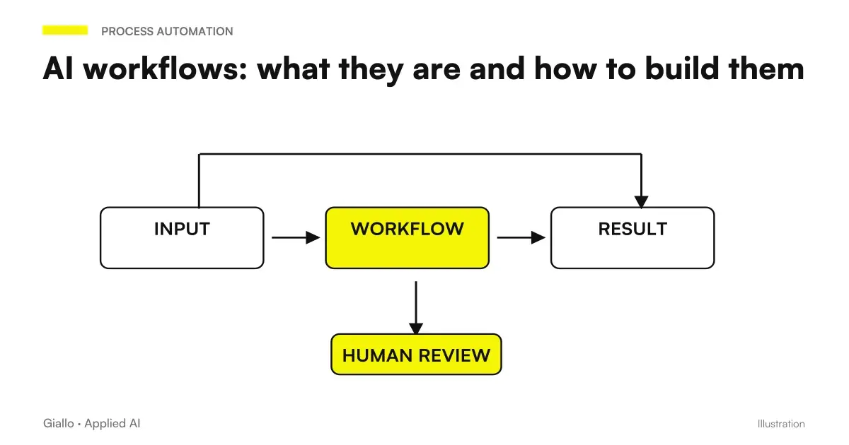 Schematics of a business AI workflow with automated steps and human intervention