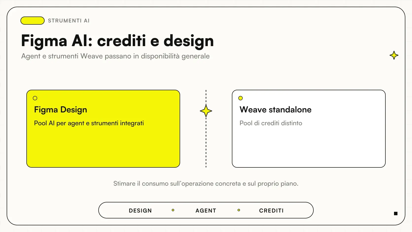 Figma AI: crediti e design: confronto tra Figma Design e Weave standalone.