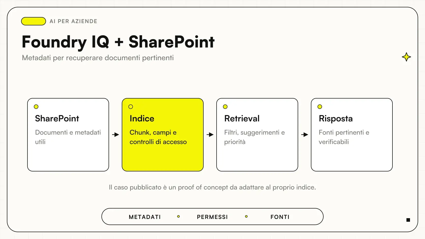 Foundry IQ + SharePoint: SharePoint → Indice → Retrieval → Risposta.