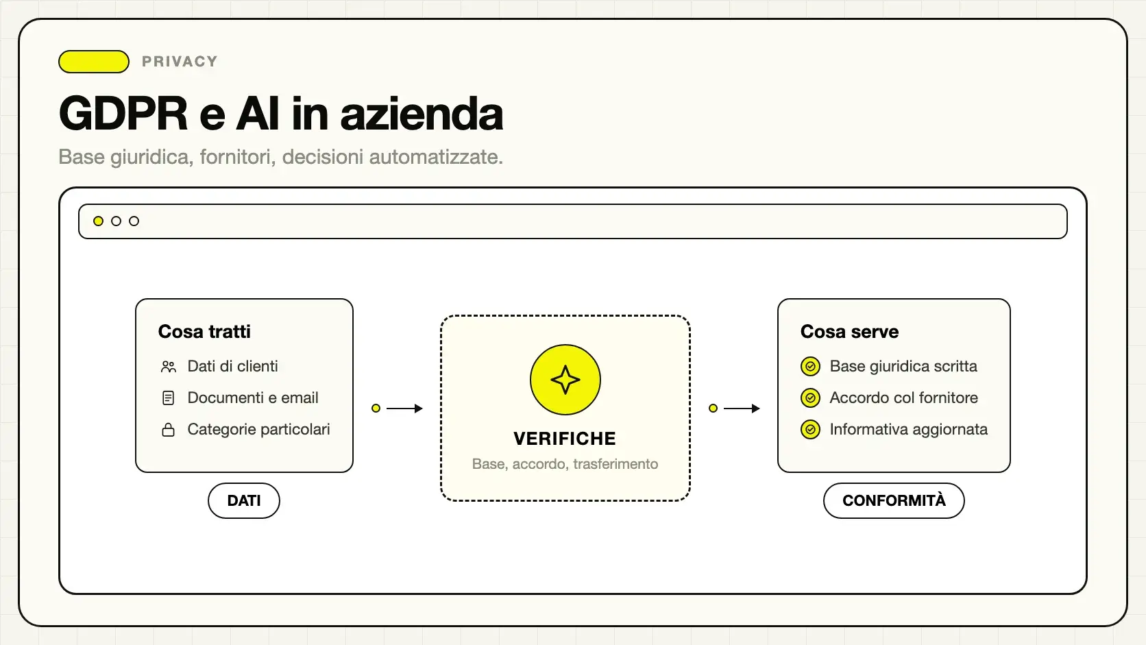 Schema del rapporto tra GDPR e sistemi di intelligenza artificiale in azienda
