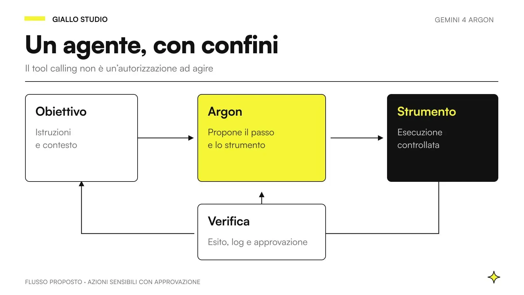 Gemini 4 Argon per agenti AI con strumenti autorizzati, proposta di azione e approvazione del responsabile