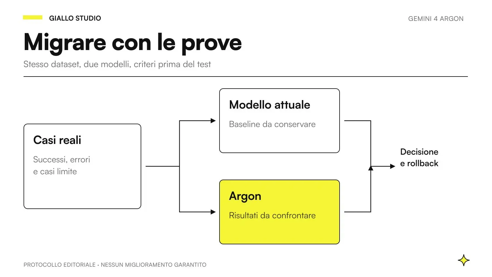 Percorso di migrazione a Gemini 4 Argon con test comparativi, controllo dei risultati e rollback