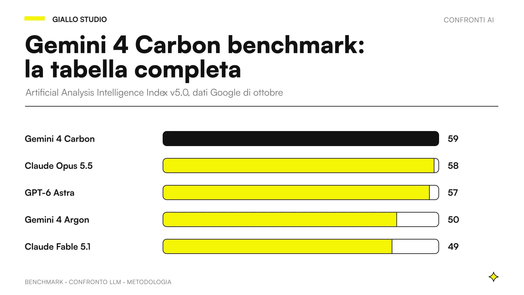 Gemini 4 Carbon benchmark: tabella dei risultati ufficiali a confronto con Argon, GPT-6 Astra e Claude Opus 5.5