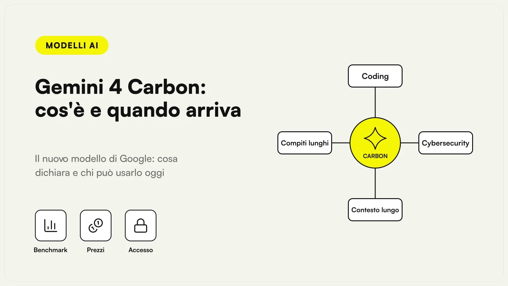 Gemini 4 Carbon al centro di un percorso di lavoro lungo con verifiche, strumenti e un accesso ancora riservato