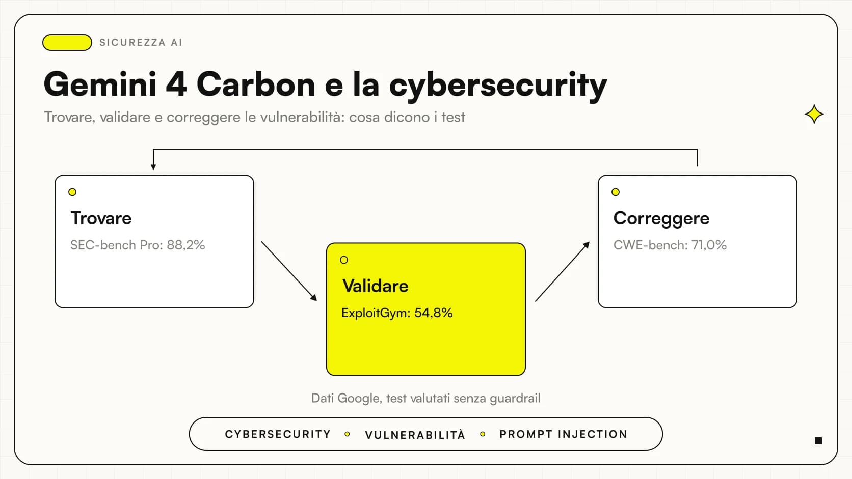 Gemini 4 Carbon cybersecurity: il ciclo di difesa tra rilevamento, validazione con exploit e correzione
