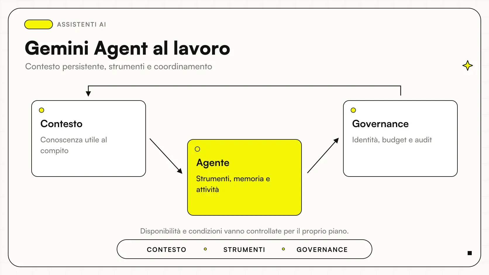 Gemini Agent al lavoro: Contesto → Agente → Governance.