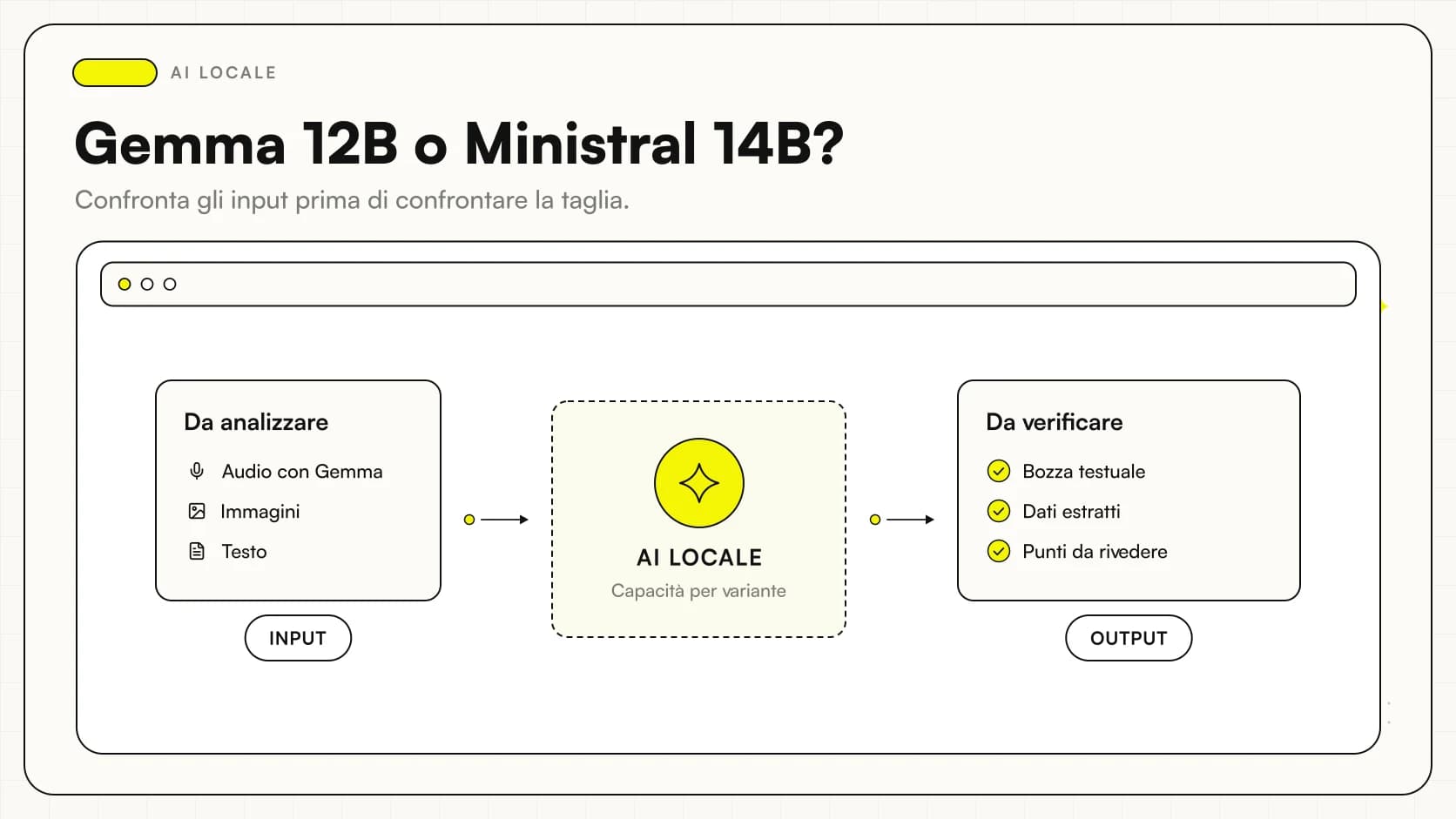 Confronto Gemma 4 12B vs Ministral 3 14B: input testuali e visivi, audio con Gemma e risultati da verificare.
