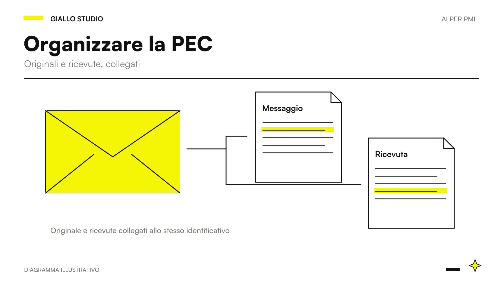 gestione PEC AI: dati, controlli e decisione del responsabile