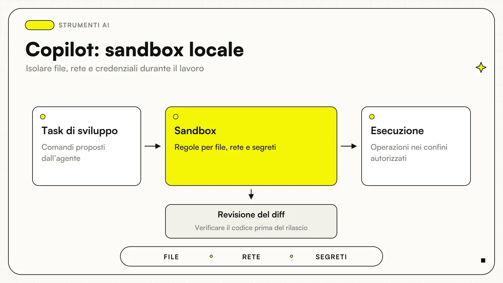 Copilot: sandbox locale: Task di sviluppo → Sandbox → Esecuzione, con revisione del diff.