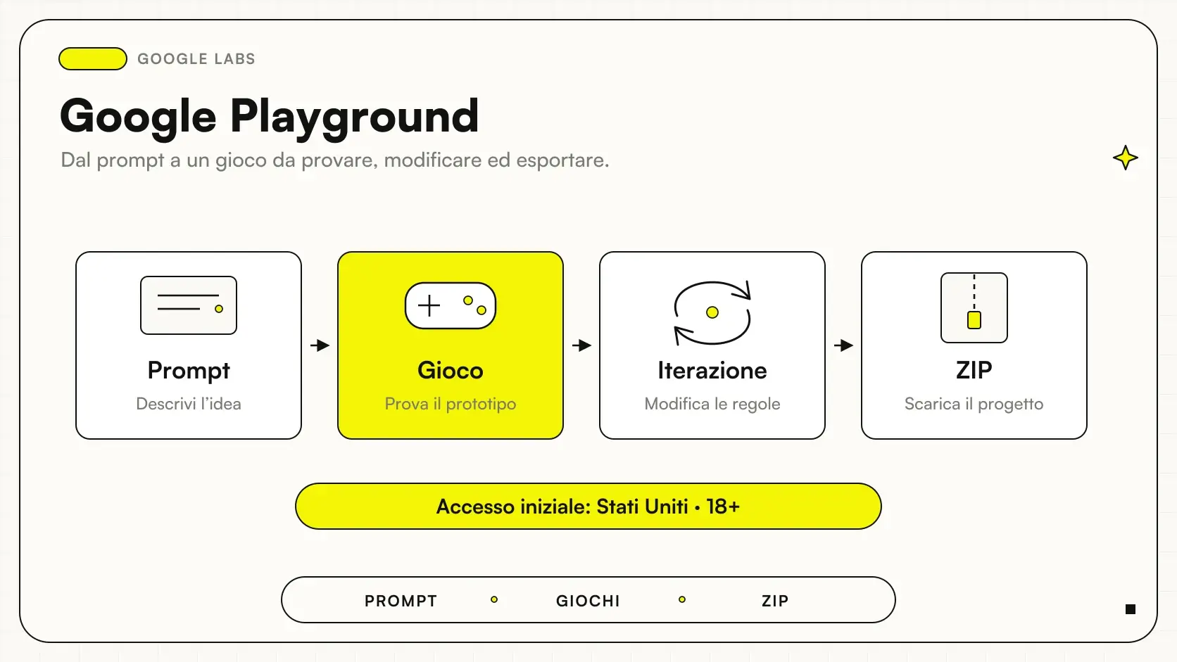Google Playground: percorso da prompt a gioco, iterazione ed esportazione ZIP, con accesso iniziale USA 18+