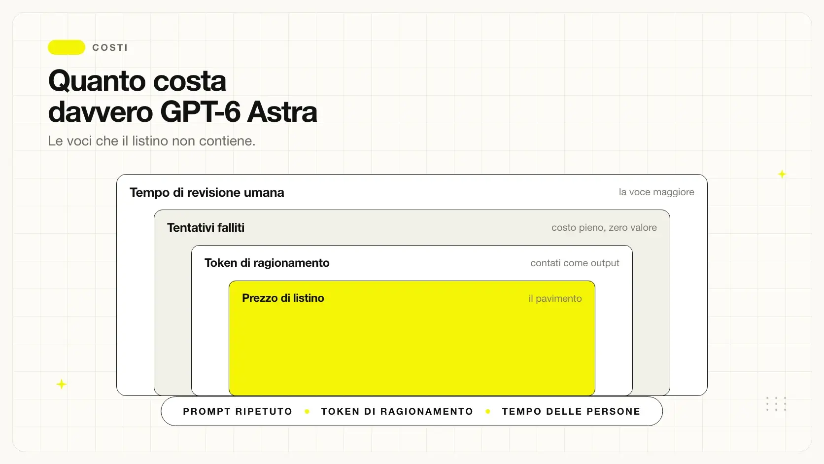 Il costo reale di GPT-6 Astra oltre il prezzo di listino