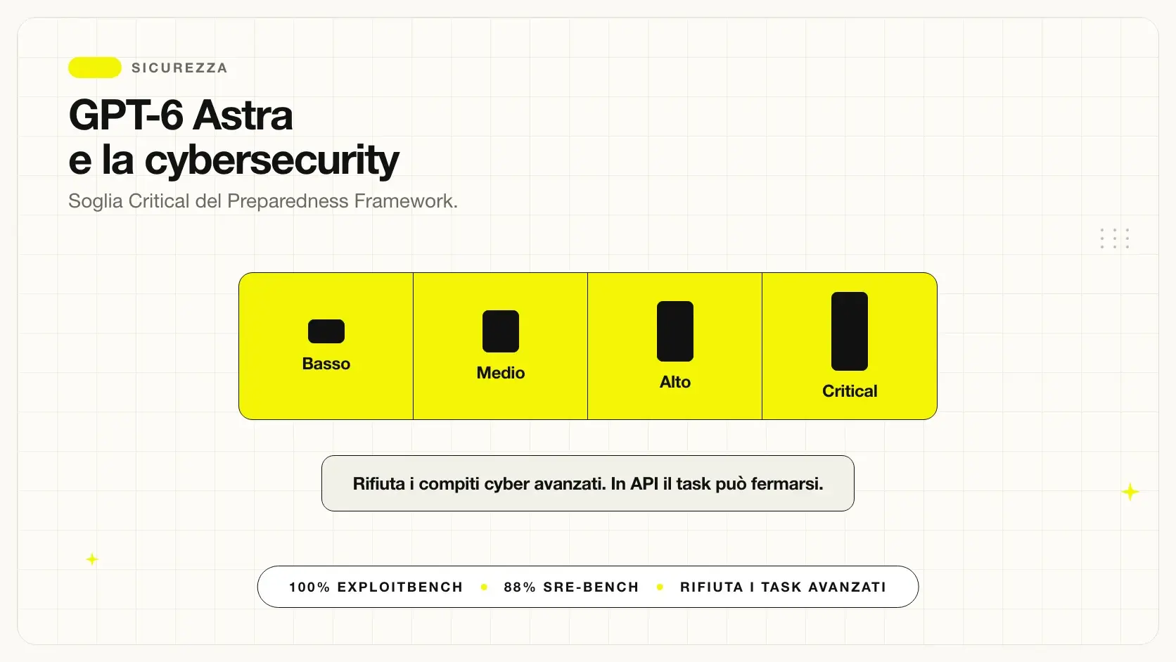 GPT-6 Astra e la cybersecurity: benchmark e soglia Critical