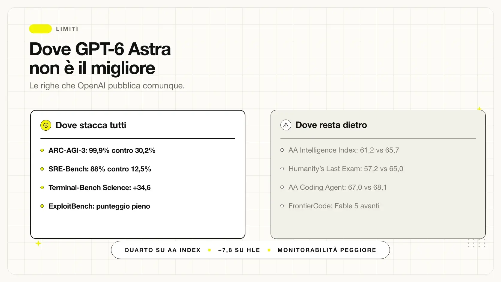 I benchmark e i limiti dove GPT-6 Astra non è il migliore