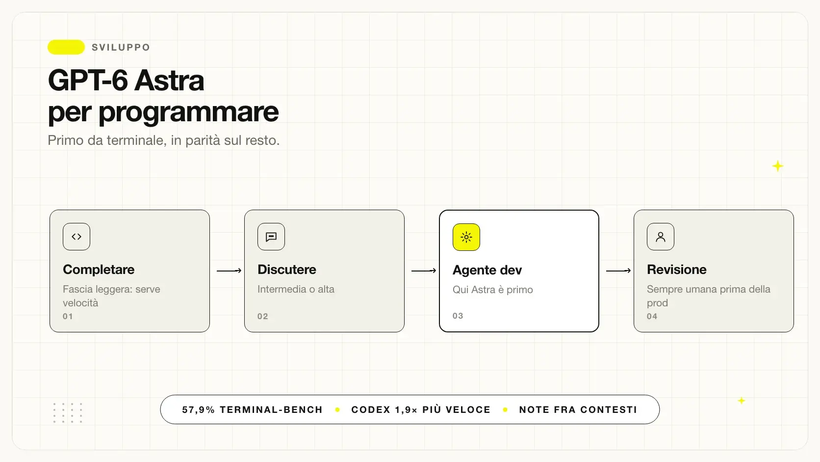 GPT-6 Astra per programmare: benchmark di coding a confronto