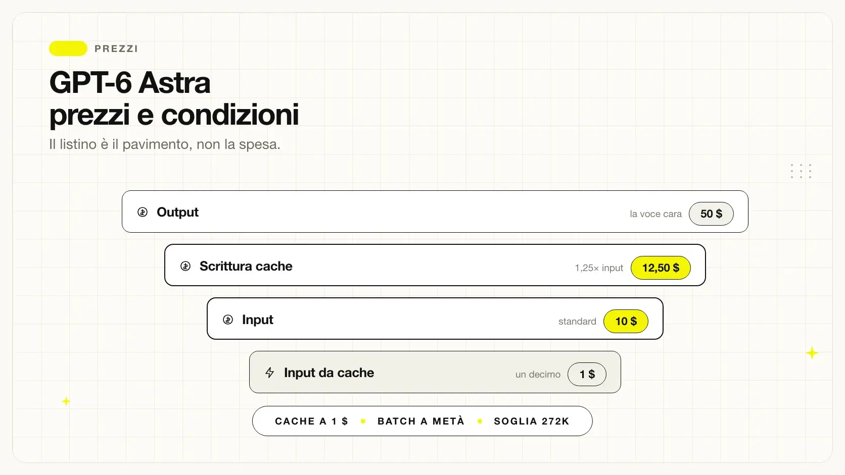 Prezzi ufficiali di GPT-6 Astra per milione di token
