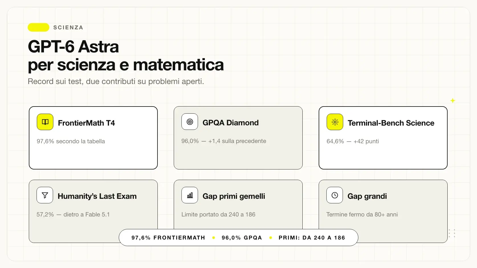 GPT-6 Astra per scienza e matematica: benchmark e risultati