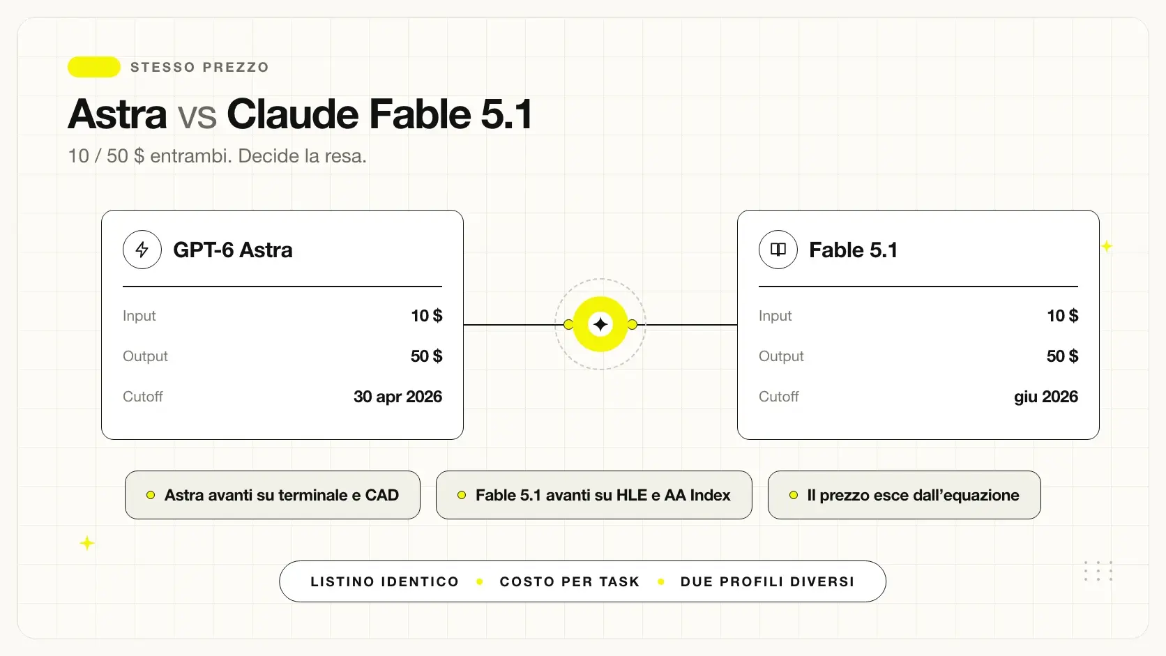 Confronto fra GPT-6 Astra e Claude Fable 5.1, stesso listino