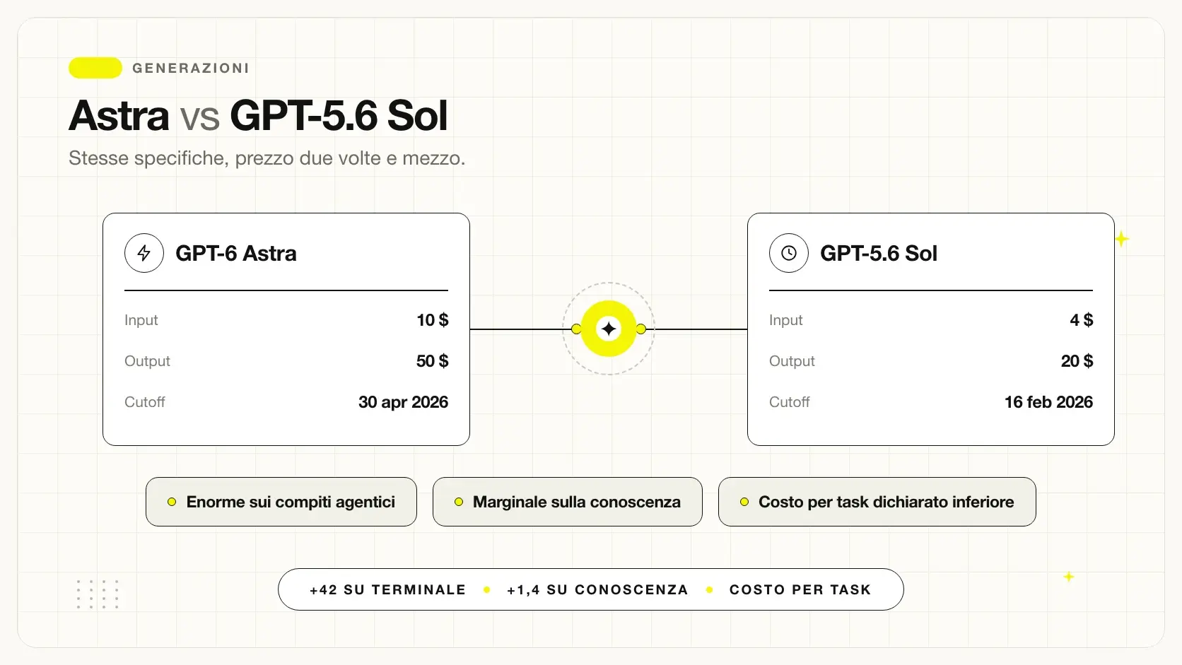 Confronto fra GPT-6 Astra e GPT-5.6 Sol sui benchmark ufficiali