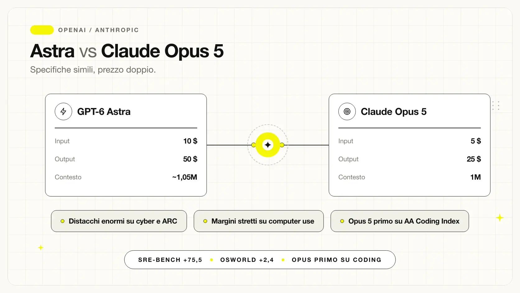 Confronto fra GPT-6 Astra e Claude Opus 5 sui benchmark ufficiali
