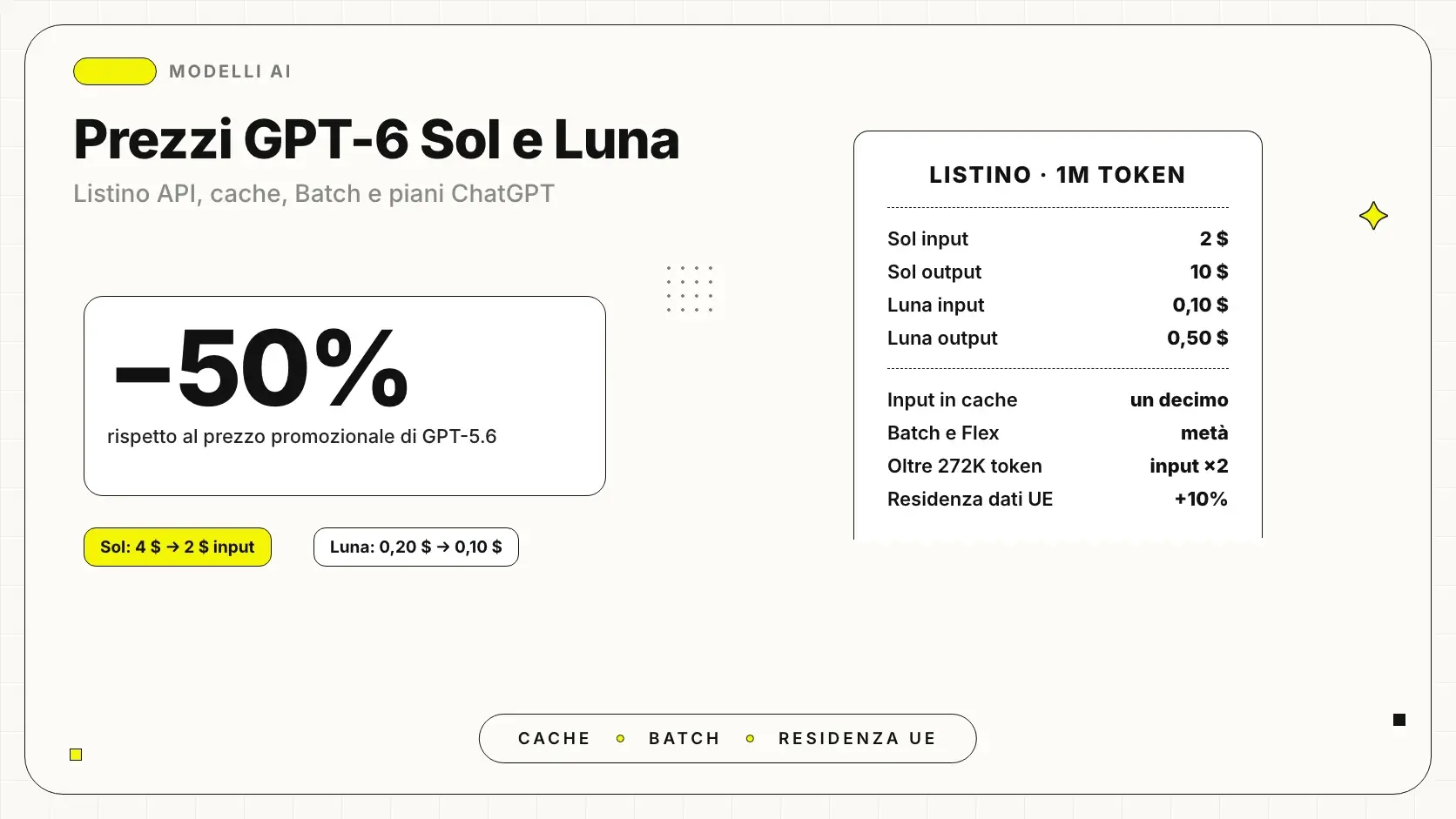 Prezzi GPT-6 Sol e Luna per milione di token, con cache, Batch e contesto lungo
